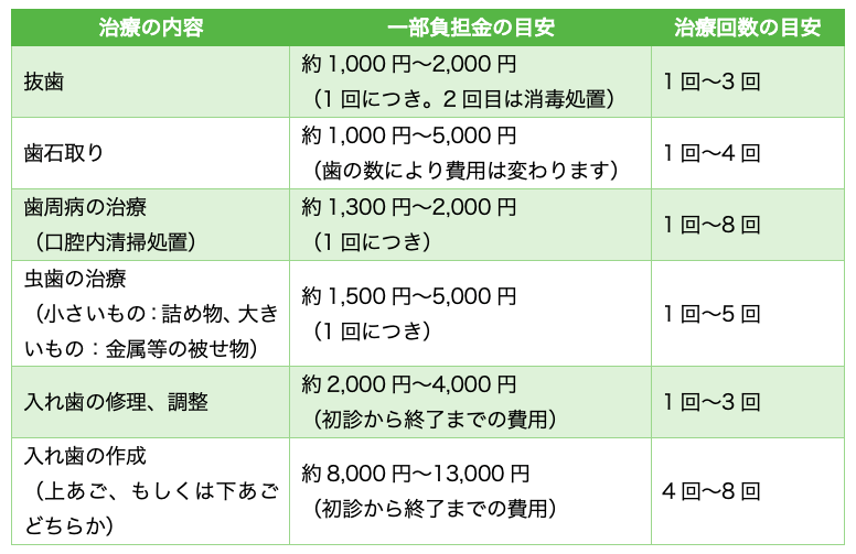 治療費の目安の表