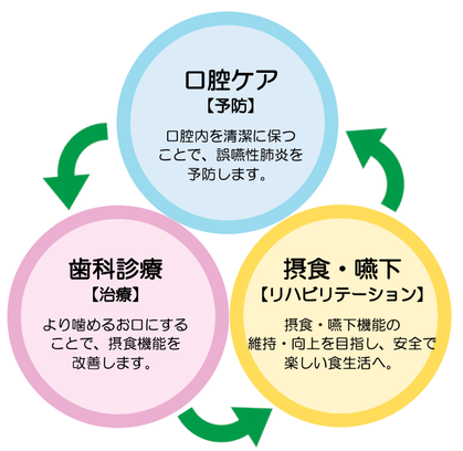 歯科診療・摂食嚥下・口腔ケアのサイクルの図解